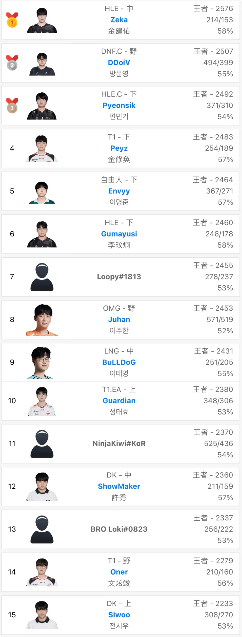 必赢亚洲-上分如喝水！Zeka本赛季多次登顶韩服第一